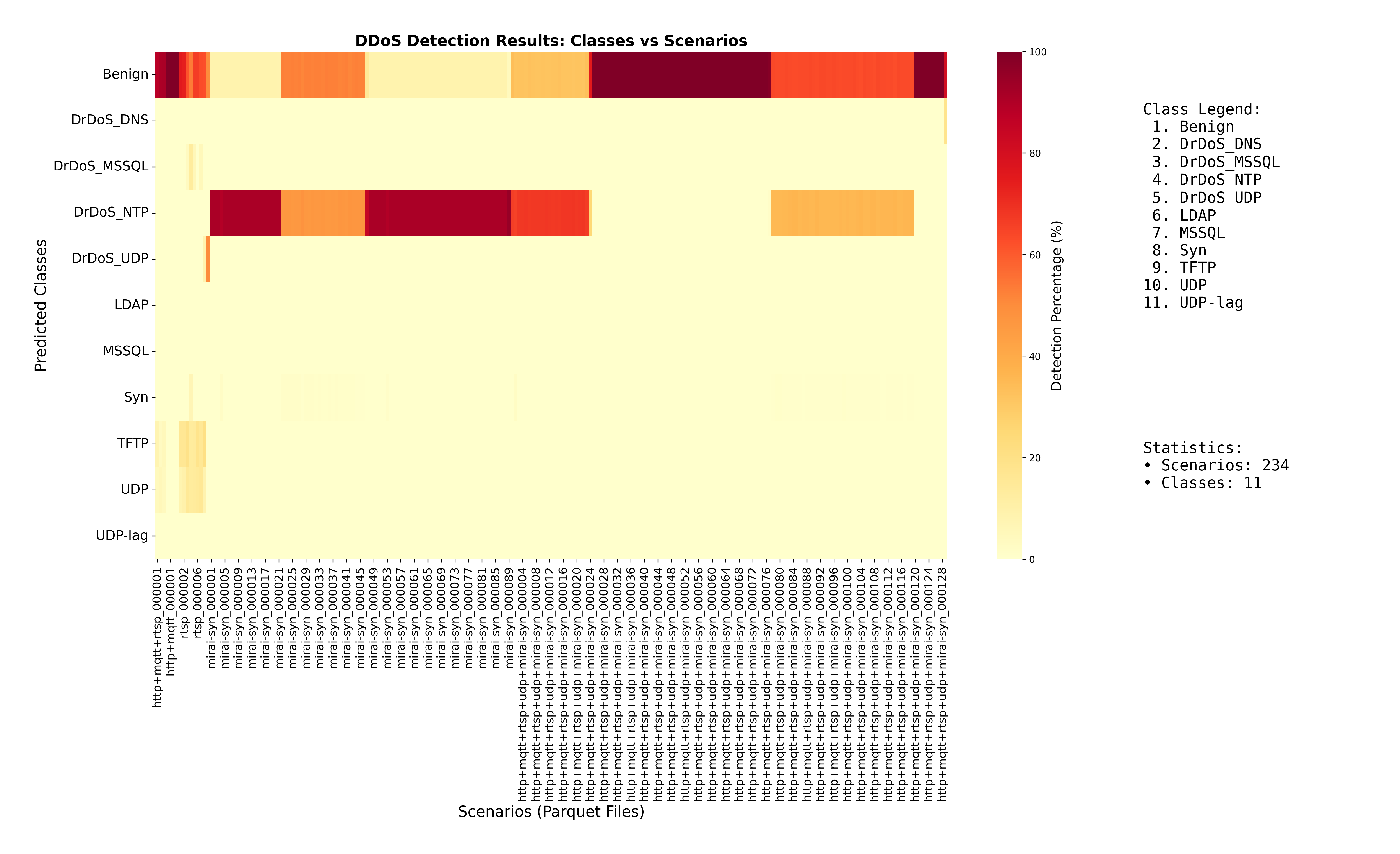 Heatmap d'inférence DDoS sur trafic légitime et attaques